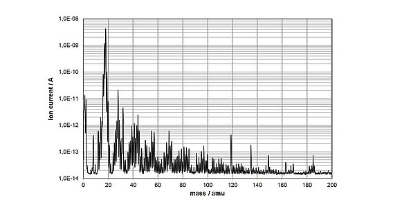 Exemplary RGA scan of the linear stage L-509 in HV. In addition to the strong water peak at 18 amu, a considerable contribution of HCs is observed.