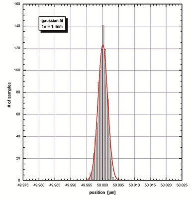 Repeatability of the Piezo Positioning System