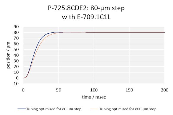The graph shows the settling performance of a piezo driven objective scanners