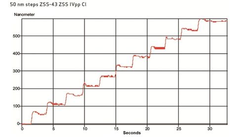 PI LS-110 Diagram 50 nm