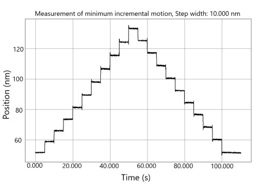 The graph shows the nanometer precise steps of a voice-coil motor driven scanning stage