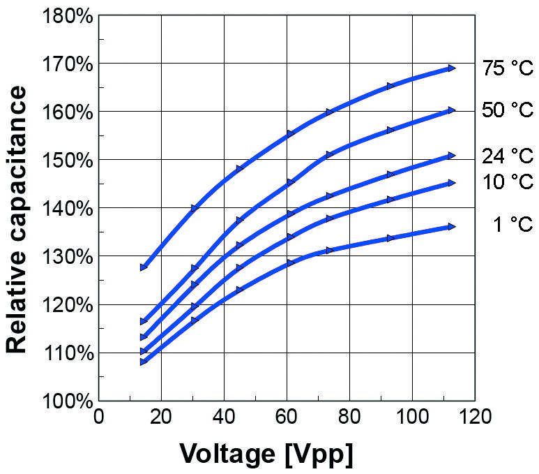 Electric Capacitance